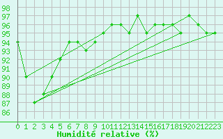 Courbe de l'humidit relative pour Saint-Hubert (Be)
