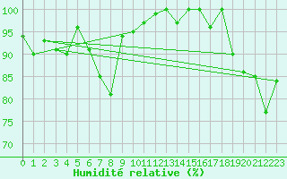 Courbe de l'humidit relative pour Chaumont (Sw)