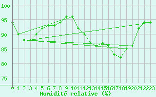 Courbe de l'humidit relative pour Saint-Germain-le-Guillaume (53)