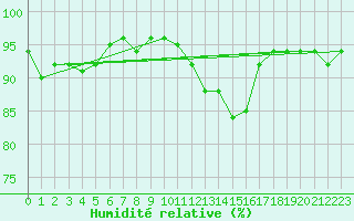 Courbe de l'humidit relative pour Mont-Rigi (Be)