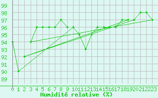 Courbe de l'humidit relative pour Krimml