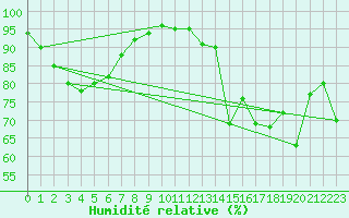 Courbe de l'humidit relative pour Cambrai / Epinoy (62)