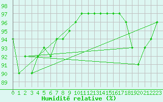 Courbe de l'humidit relative pour Glenanne