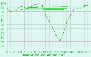 Courbe de l'humidit relative pour Ble / Mulhouse (68)