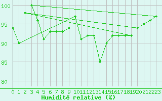 Courbe de l'humidit relative pour Topcliffe Royal Air Force Base