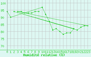 Courbe de l'humidit relative pour Quimperl (29)