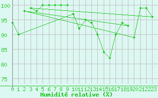 Courbe de l'humidit relative pour Targassonne (66)