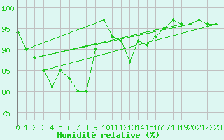 Courbe de l'humidit relative pour Port d'Aula - Nivose (09)