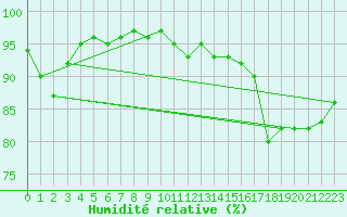 Courbe de l'humidit relative pour Marseille - Vaudrans (13)