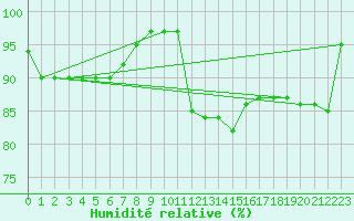 Courbe de l'humidit relative pour Treviso / Istrana
