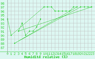 Courbe de l'humidit relative pour Nantes (44)