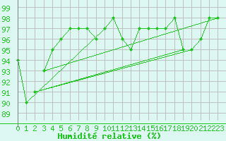Courbe de l'humidit relative pour Herhet (Be)