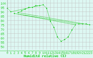 Courbe de l'humidit relative pour Angoulme - Brie Champniers (16)