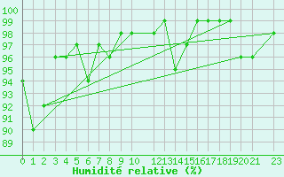 Courbe de l'humidit relative pour Recoules de Fumas (48)