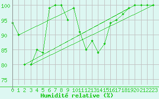 Courbe de l'humidit relative pour Harburg