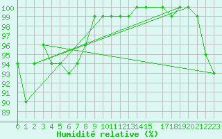 Courbe de l'humidit relative pour Chivres (Be)