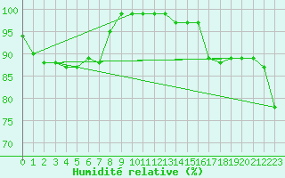 Courbe de l'humidit relative pour Somna-Kvaloyfjellet