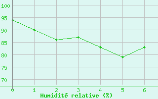 Courbe de l'humidit relative pour Posadas Aero.