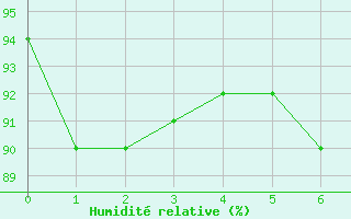 Courbe de l'humidit relative pour Poliny de Xquer