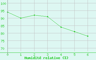 Courbe de l'humidit relative pour Rauma Kylmapihlaja