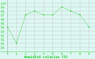 Courbe de l'humidit relative pour Limoges (87)