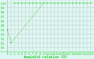 Courbe de l'humidit relative pour Titlis