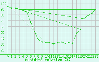 Courbe de l'humidit relative pour Jelenia Gora