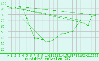 Courbe de l'humidit relative pour Leivonmaki Savenaho