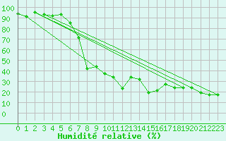Courbe de l'humidit relative pour Les crins - Nivose (38)