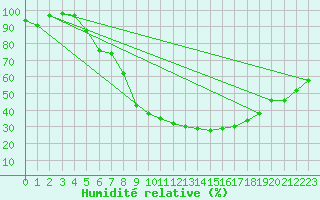Courbe de l'humidit relative pour Weiden