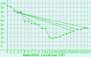Courbe de l'humidit relative pour Cervera de Pisuerga