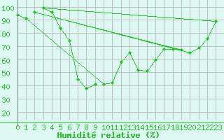 Courbe de l'humidit relative pour Vihti Maasoja