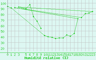 Courbe de l'humidit relative pour Grosseto