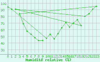 Courbe de l'humidit relative pour Jomala Jomalaby