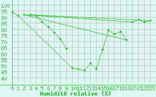 Courbe de l'humidit relative pour Lachen / Galgenen