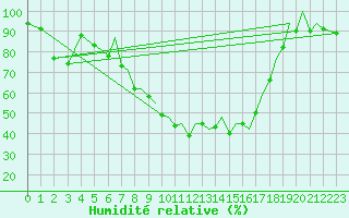 Courbe de l'humidit relative pour Reus (Esp)