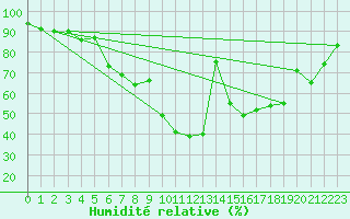 Courbe de l'humidit relative pour Wynau