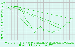 Courbe de l'humidit relative pour Neuhaus A. R.