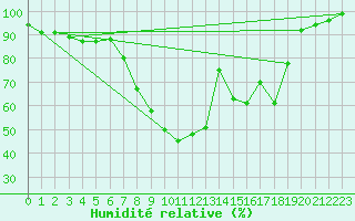 Courbe de l'humidit relative pour Bamberg