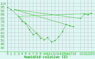 Courbe de l'humidit relative pour Tanabru