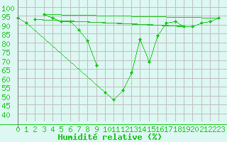 Courbe de l'humidit relative pour Neukirchen-Hauptschw