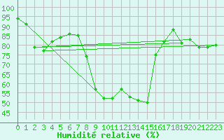 Courbe de l'humidit relative pour Bergn / Latsch