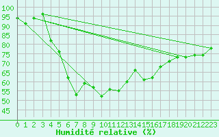 Courbe de l'humidit relative pour Wijk Aan Zee Aws