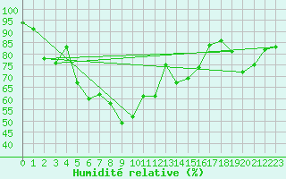 Courbe de l'humidit relative pour Gijon