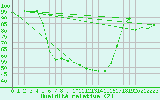 Courbe de l'humidit relative pour Banatski Karlovac