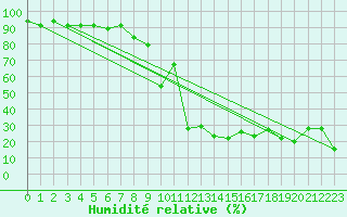Courbe de l'humidit relative pour La Fretaz (Sw)