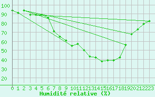 Courbe de l'humidit relative pour Leoben