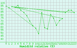 Courbe de l'humidit relative pour Botosani