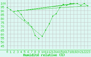 Courbe de l'humidit relative pour Neu Ulrichstein