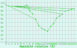 Courbe de l'humidit relative pour Ratece